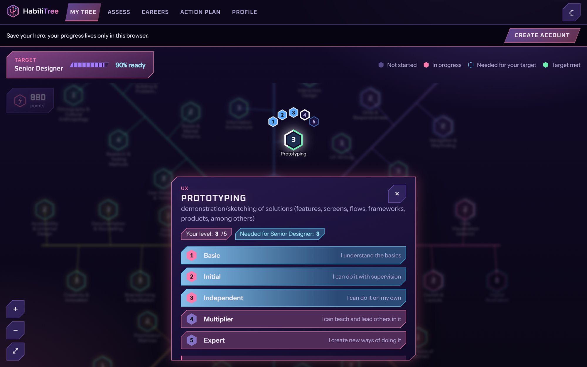 Skill dialog for Prototyping, growing out of its node on the tree, listing five levels with the current and target level marked.