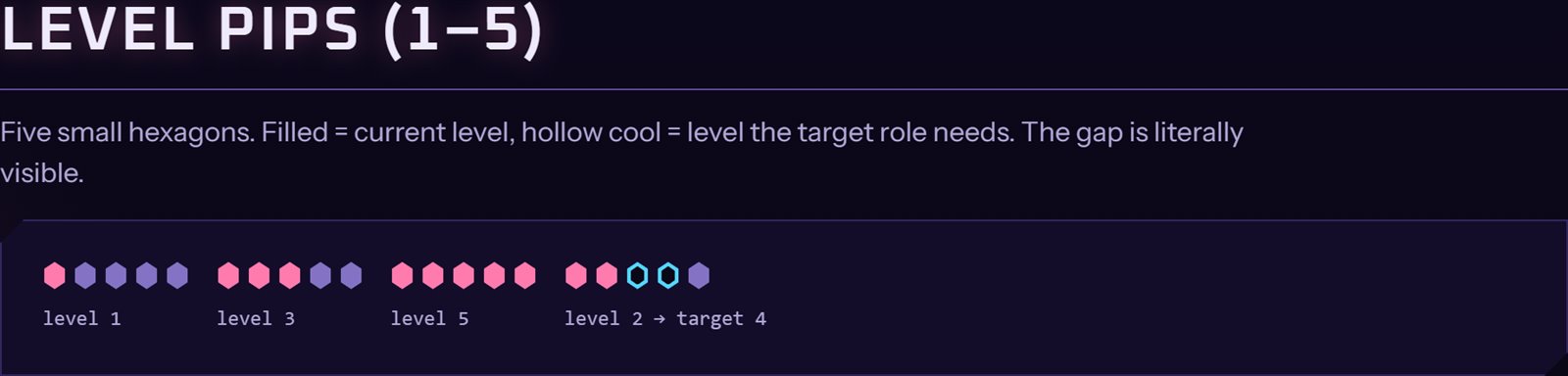 Level pips: five small hexagons, filled for the current level and hollow cyan for the level a target role needs.